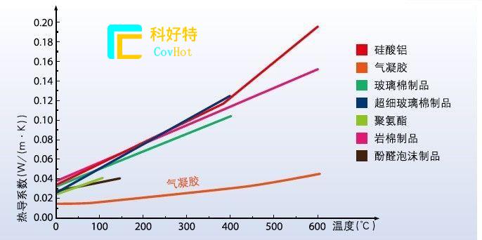 玻璃纖維棉，巖棉，硅酸鋁氈